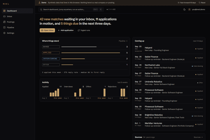Reel's dashboard: '42 new matches waiting in your inbox, 11 applications in motion, and 5 things due in the next three days', over a stage funnel and a list of what is coming up