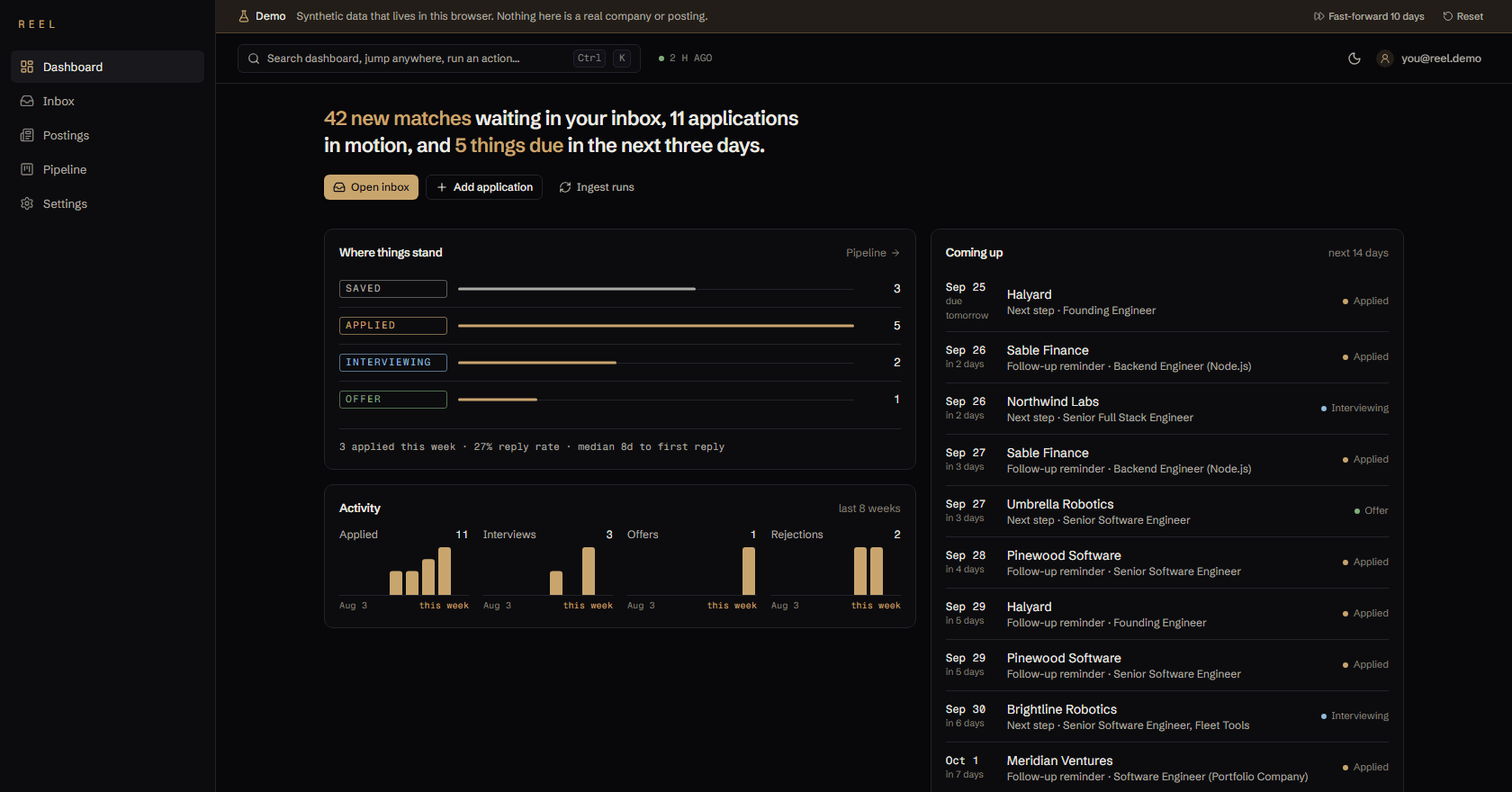 Reel's dashboard: a sentence reading '42 new matches waiting in your inbox, 11 applications in motion, and 5 things due in the next three days', a stage funnel with counts for saved, applied, interviewing and offer, eight weeks of activity bars, and a 'Coming up' list of follow-ups by date.