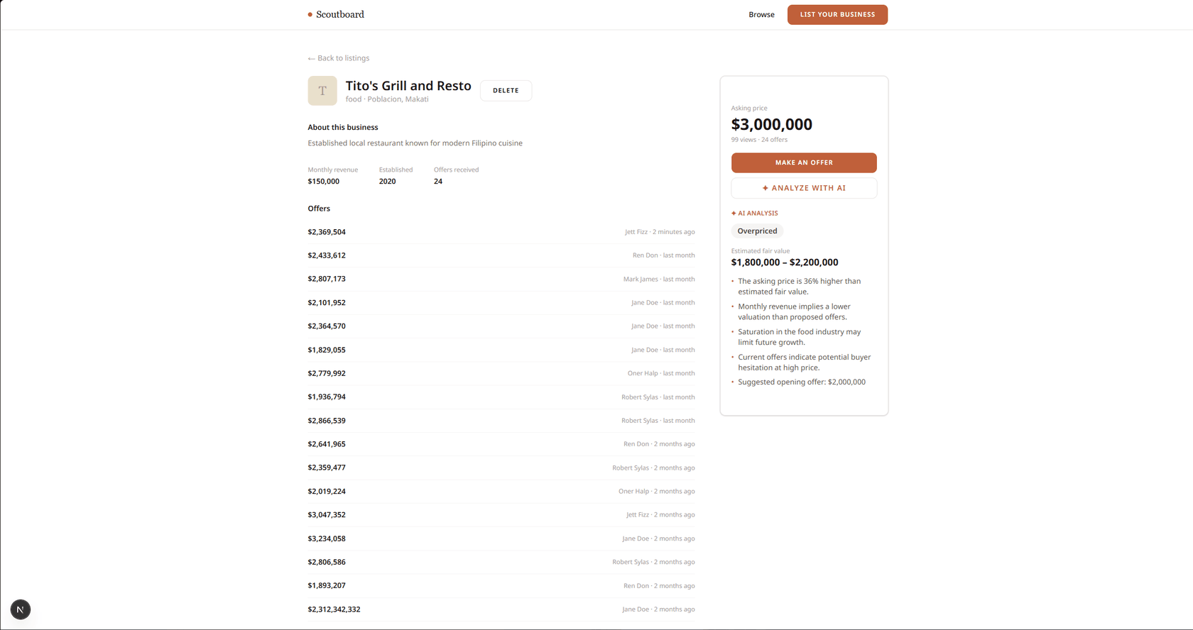 A ScoutBoard listing for Tito's Grill and Resto at $3,000,000, its offers list on the left and an AI analysis panel on the right marking it overpriced, with a $1.8M–$2.2M fair-value range, reasoning, and a suggested opening offer.